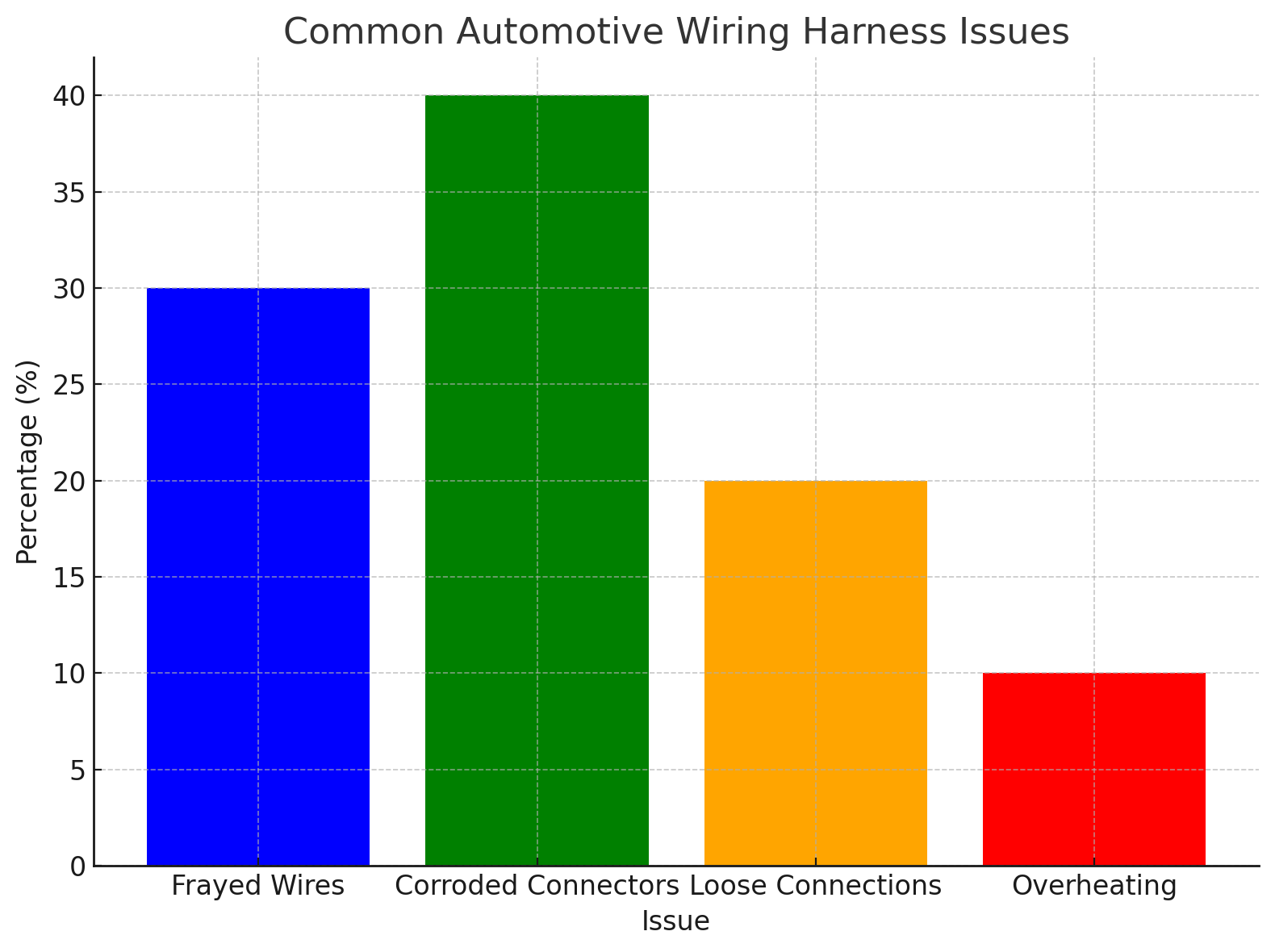 Common Automotive Wiring Harness Issues Common Automotive Wiring Harness Issues