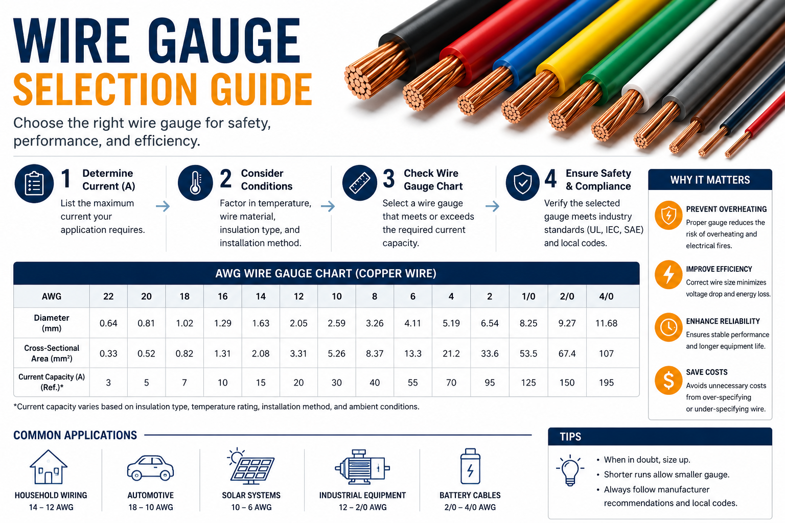 Wire Gauge Selection Guide: How To Choose The Right Wire Size for Wire Harness Applications